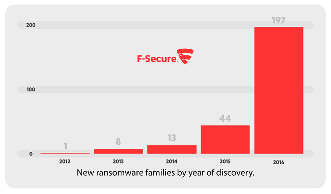 New ransomware families by year of discovery