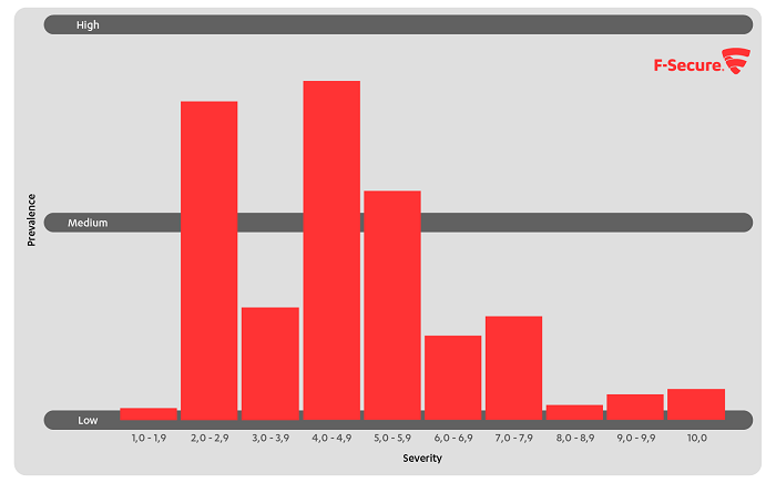 Vulnerability prevalence by severity - discovered by F-Secure Radar