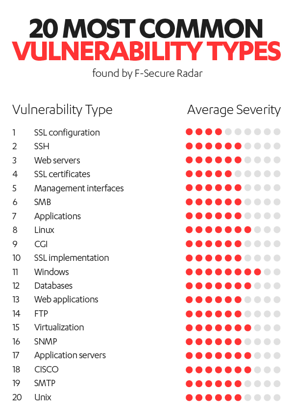 Top 20 Types of Vulnerabilities discovered by F-Secure Radar